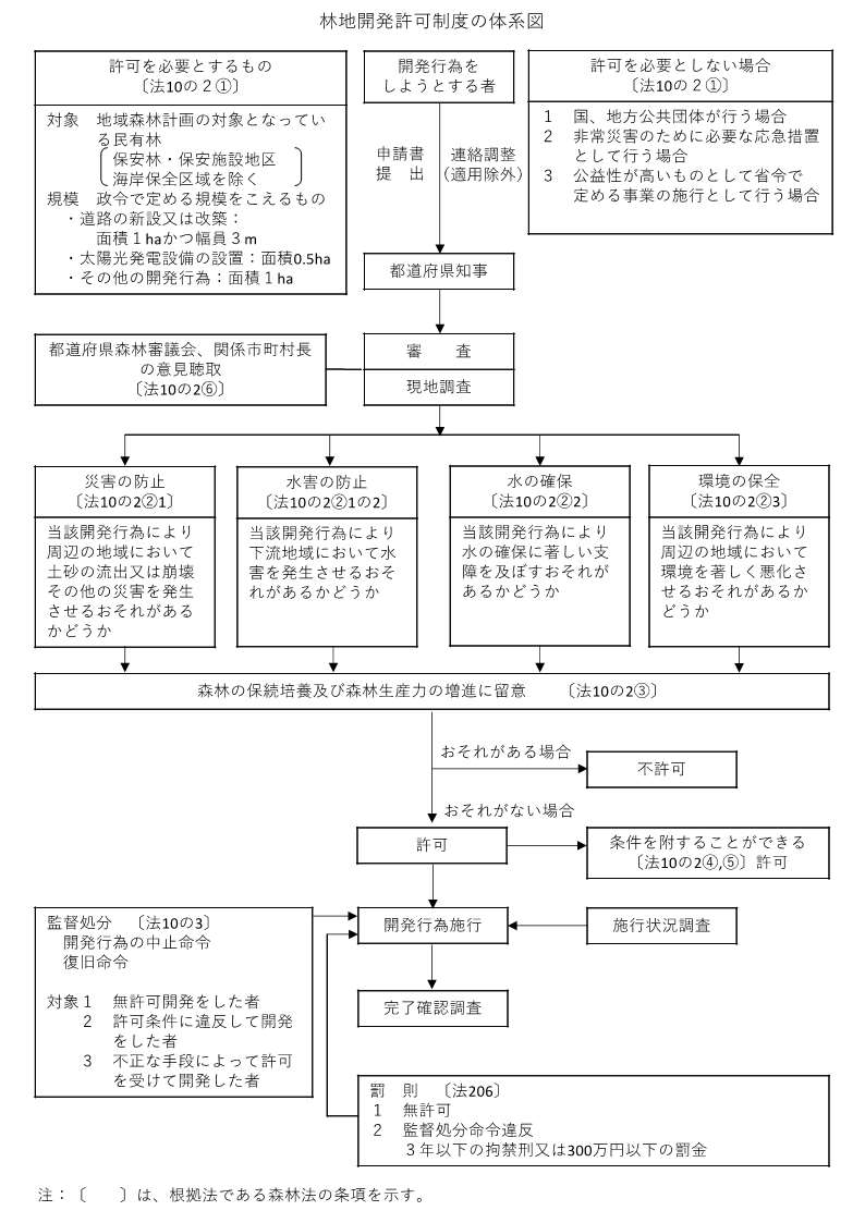 林地開発許可制度の体系図(林野庁HPより)