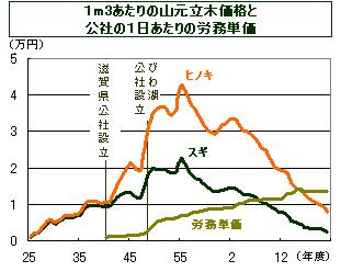 山元立木価格と公社の労務単価
