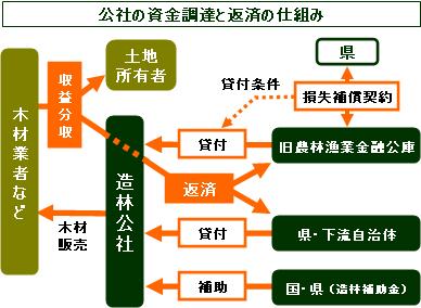 公社の資金調達と返済の仕組み