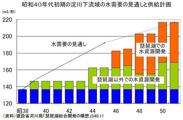 淀川下流域の水需要の見通しと供給計画