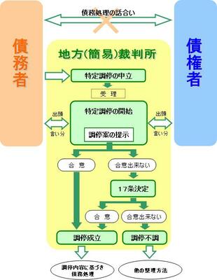 特定調停の手続き