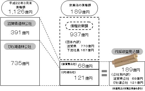弁済額と債権放棄額