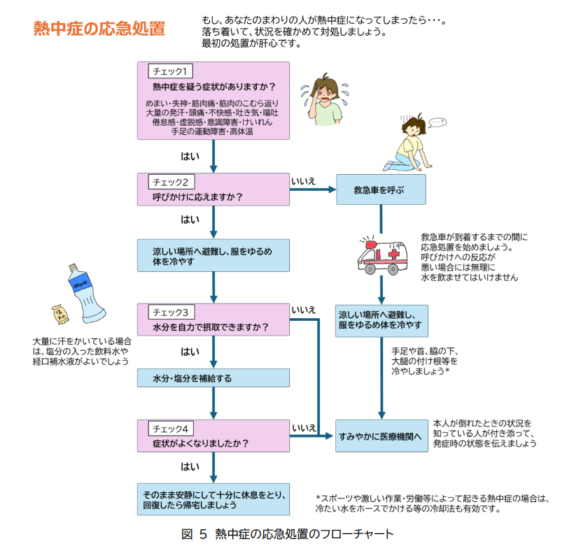 フローチャート