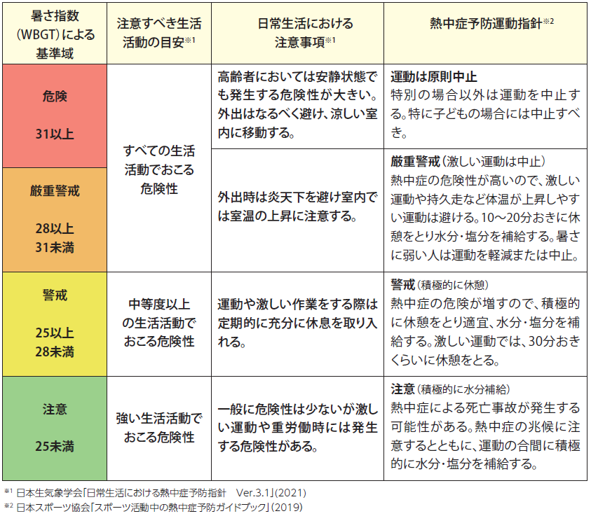 暑さ指数(WBGT)の表