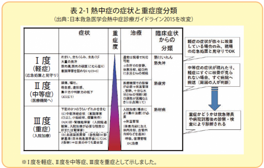 熱中症の症状と重症度分類の表