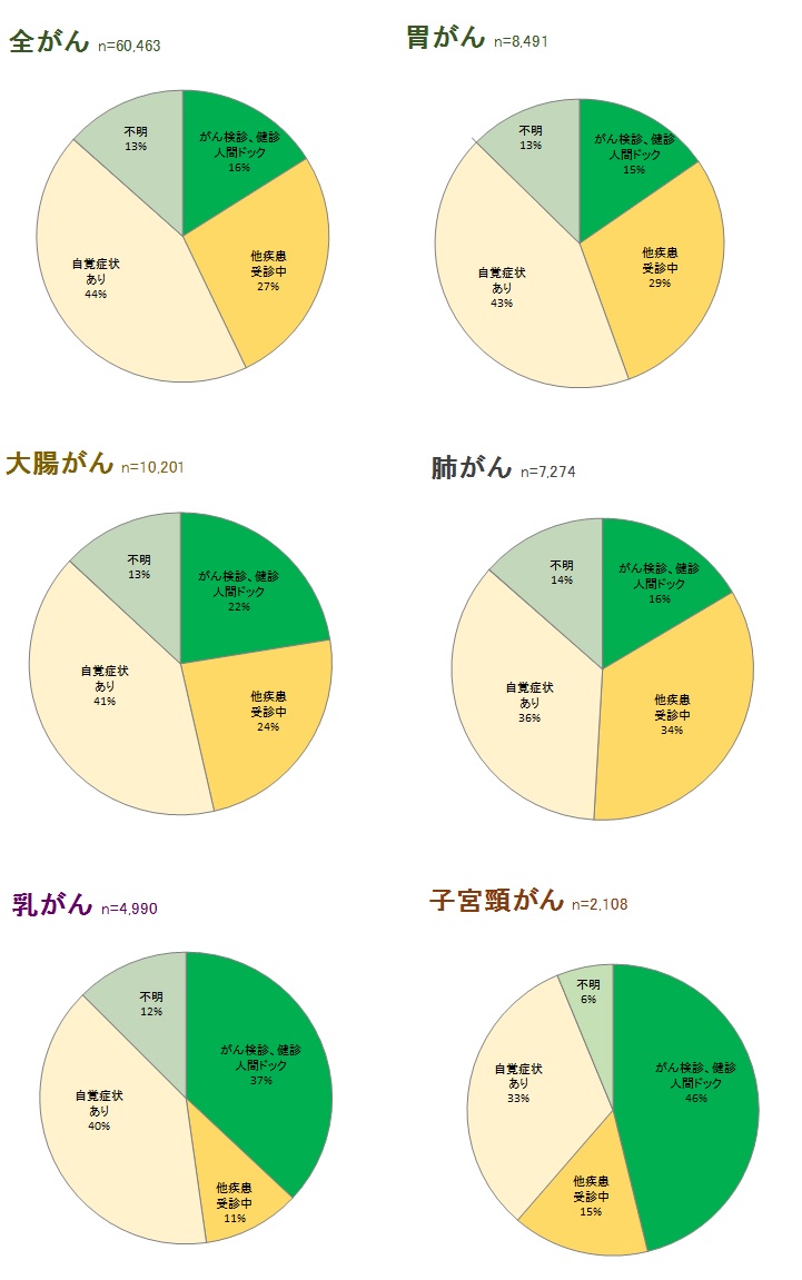 がんの発見経緯