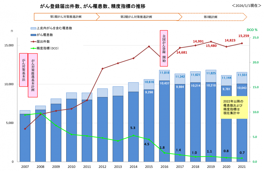がん登録届出件数、がん罹患数、精度指標の推移