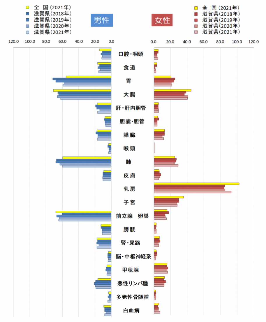 原発部位別年齢調整罹患率(人口10万対)(上皮内がんを除く)(2018年~2021年)