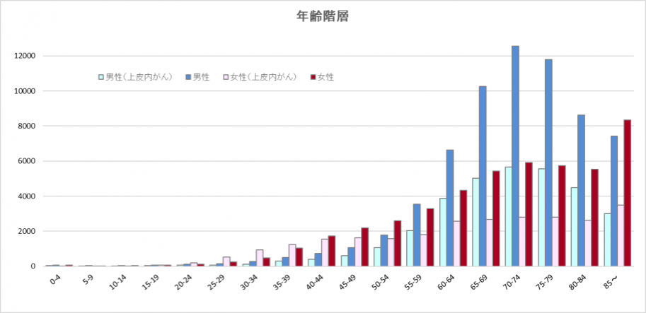 年齢階層別罹患数(上皮内がんを含む)(2009年~2021年累計)