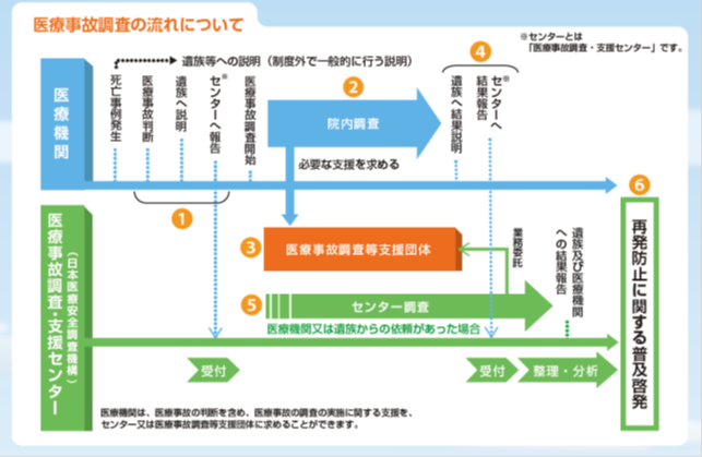 医療事故調査の流れ