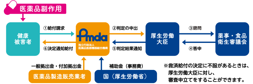 医薬品副作用被害救済制度