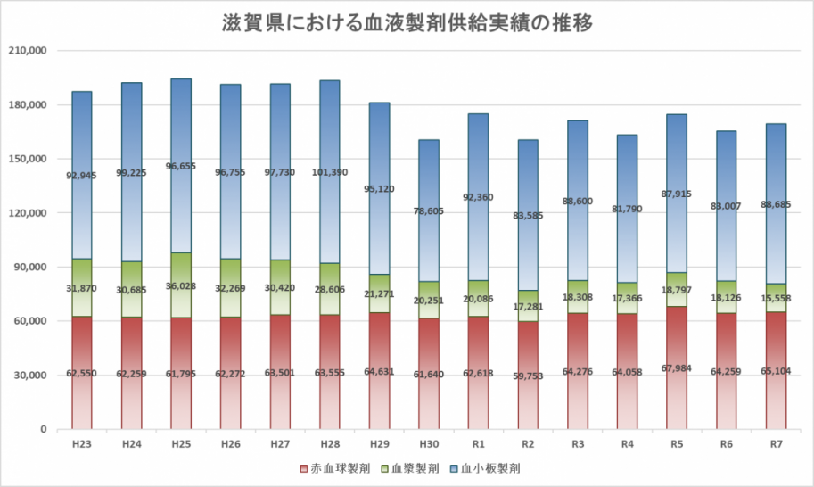 滋賀県の血液製剤供給実績の推移