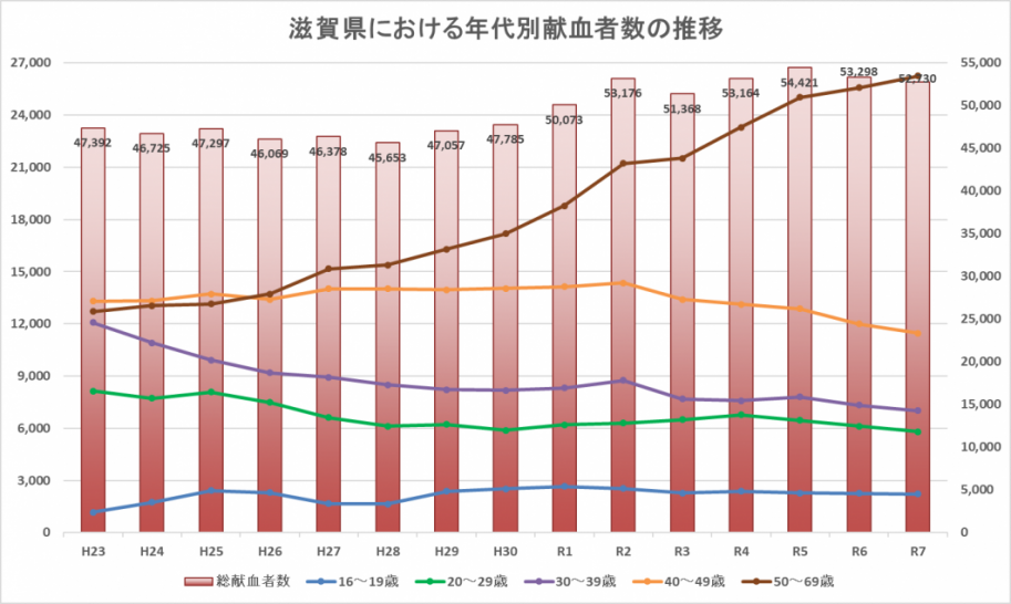 滋賀県の年代別献血者数の推移