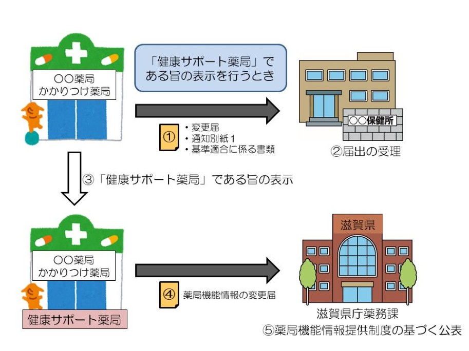 健康サポート薬局の届出