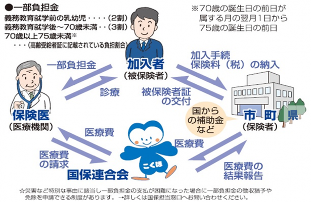 国保の概要
