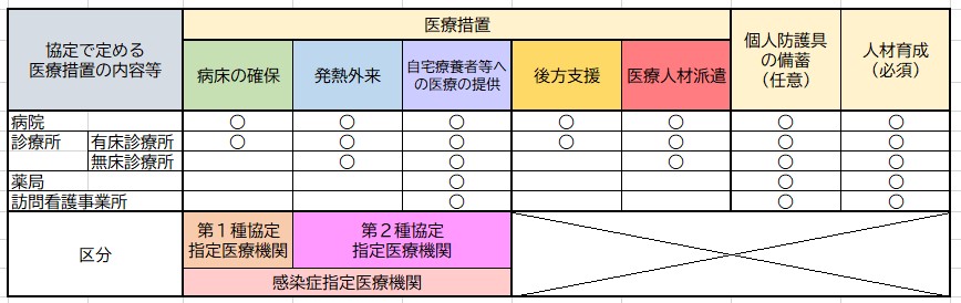 医療措置等の内容