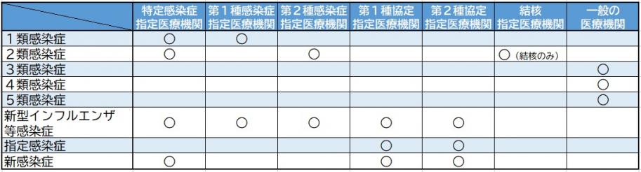 感染症指定医療機関の分類