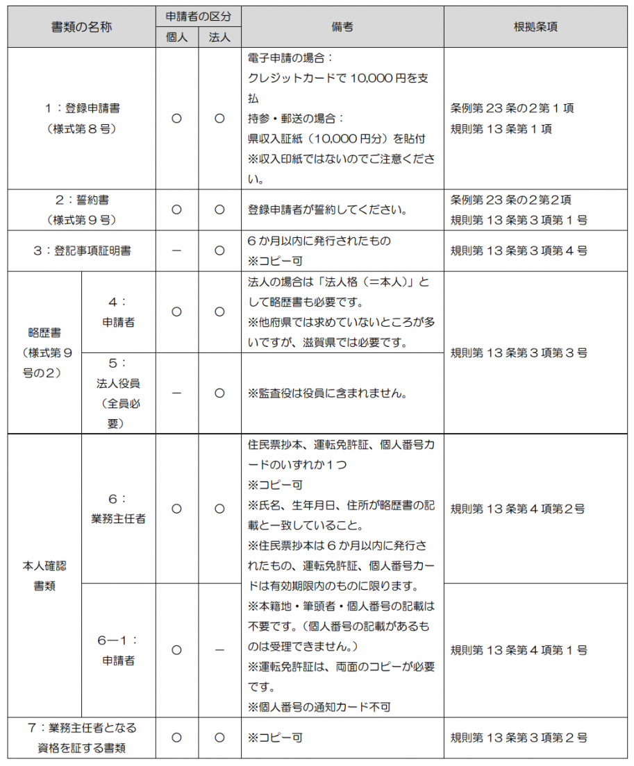 登録申請提出書類一覧(2019年4月1日以降)