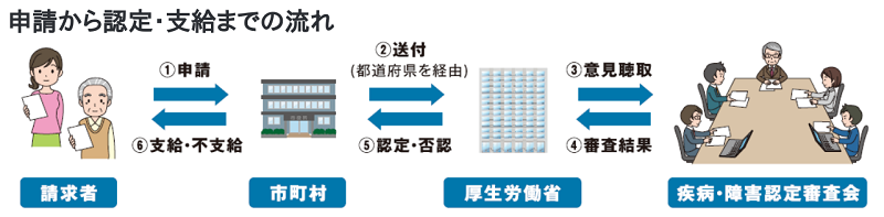救済の流れ