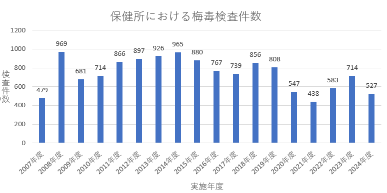 保健所における梅毒検査件数