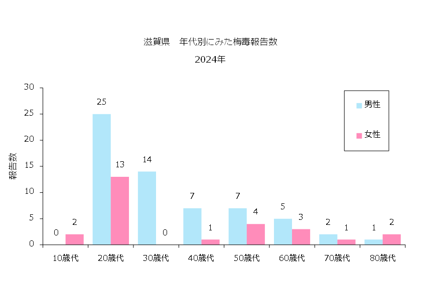 滋賀県における年代別梅毒報告数