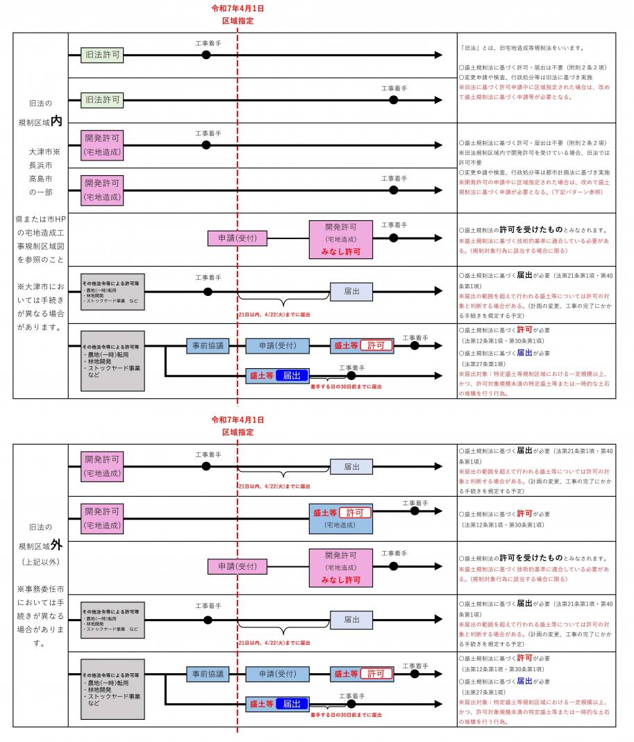 規制区域指定前後の取扱い