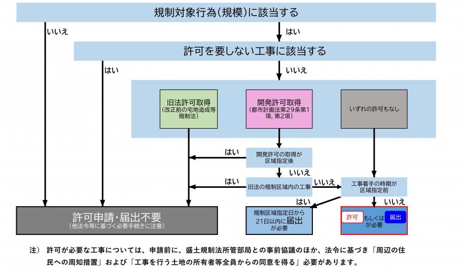フローチャート