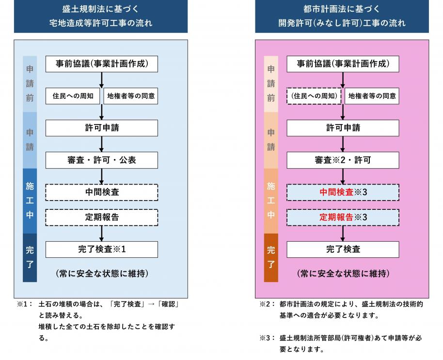 許可工事の流れ