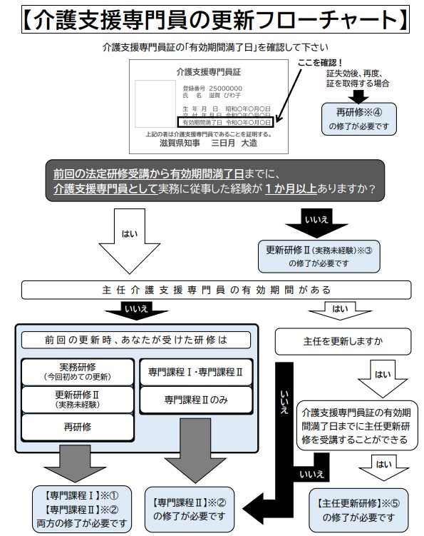 フローチャート