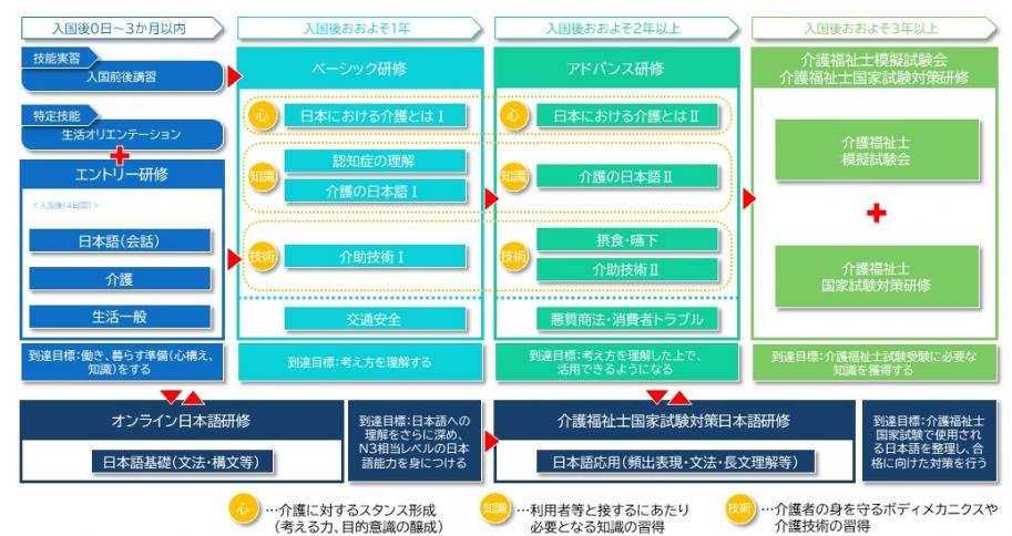 フォローアップ研修フロー図