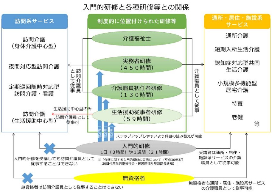 研修構成