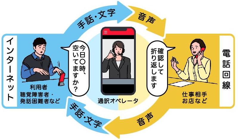 聴覚障害者や発話困難者などの利用者が、ビデオ通話で通訳オペレーターに手話や文字で話を伝える。
通訳オペレータはそれを音声にして、電話の相手に伝える。
電話の相手は通訳オペレータに音声で応答し、通訳オペレーターはそれを手話や文字で利用者に伝える。