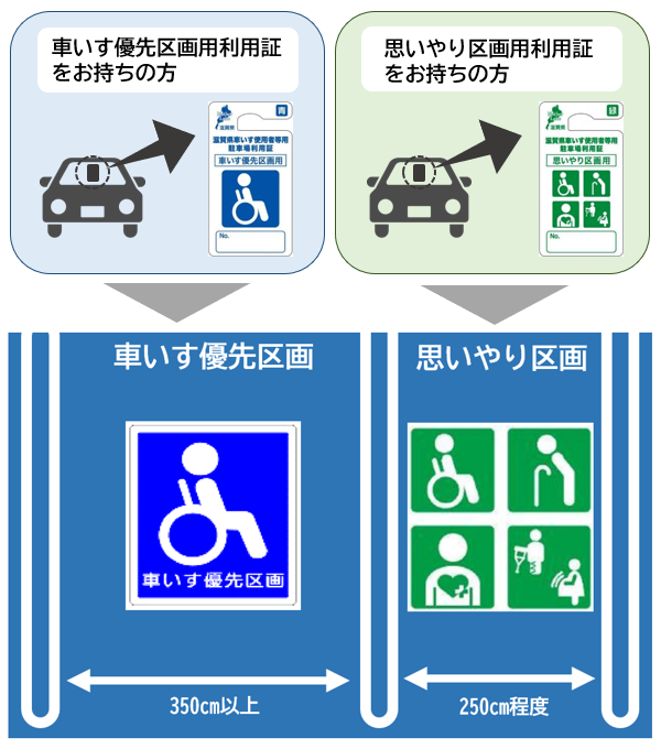 車いす優先区画、思いやり区画についてと利用対象者の説明