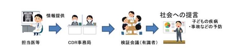 ♦ご提供いただいた情報は、滋賀県で整理したうえで、滋賀県CDR推進会議(非公開)で
有識者(医師、専門家、行政等)が検証し、子どもの疾病や事故などの予防に役立てます。