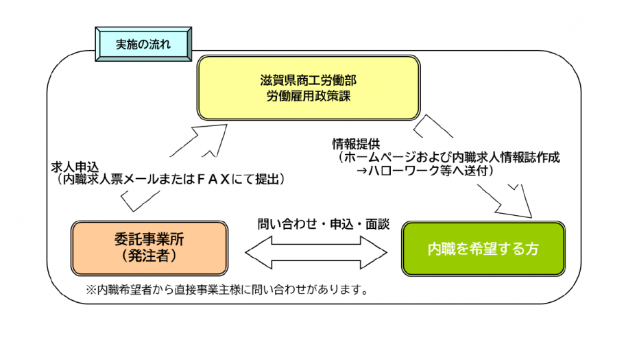 内職求人情報概要図
