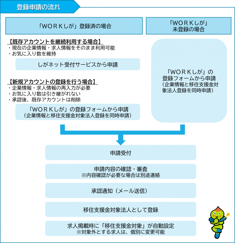 移住支援金対象法人登録申請の流れ