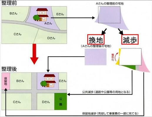 土地区画整理事業の整理前後の配置図。換地により宅地の位置や形が整理され、減歩により道路や公園のための公共用地が新たに配置される。