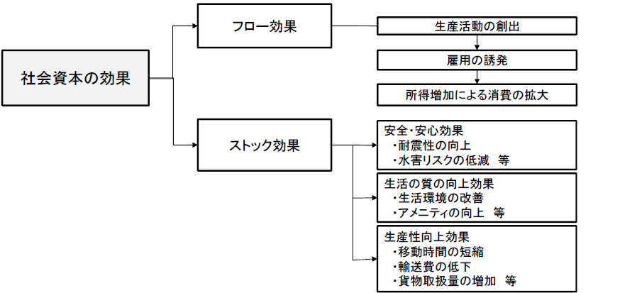 図1インフラのストック効果とフロー効果