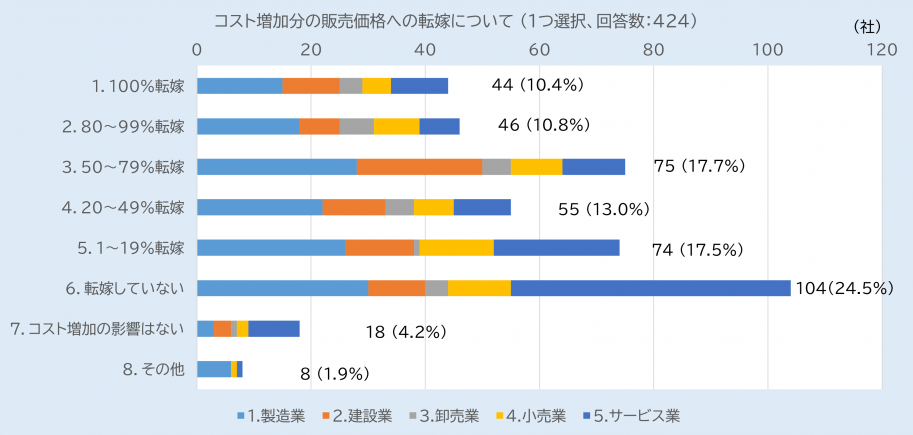 グラフ