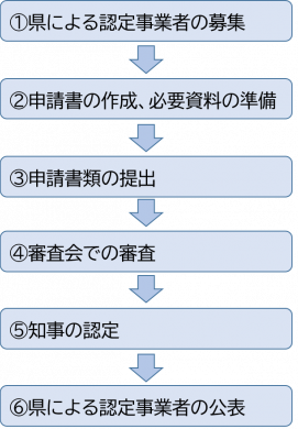 フロー図