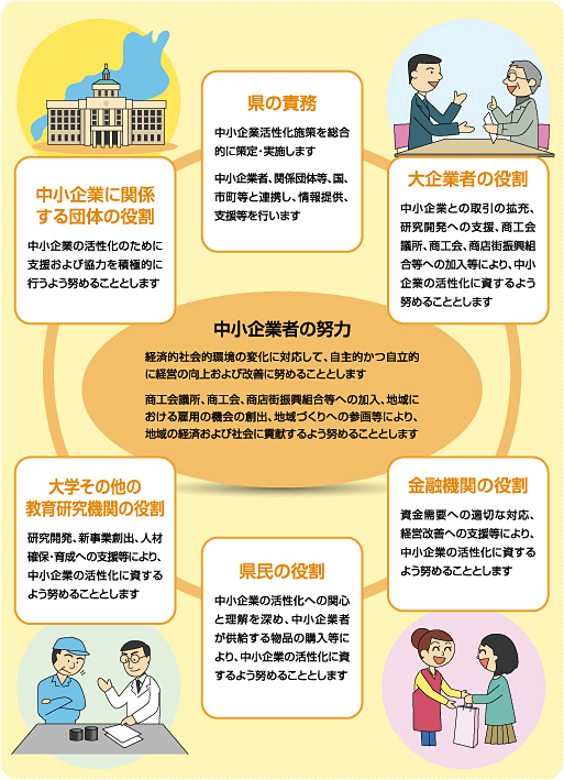 県、関係団体、大企業、大学その他の教育研究機関、金融機関、県民の役割
