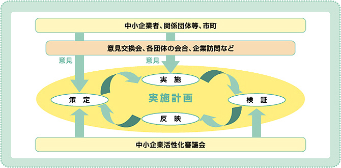 PDCAサイクル