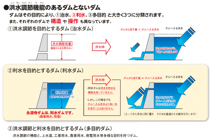 洪水調整機能