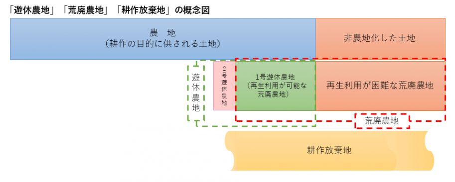 遊休農地、荒廃農地、耕作放棄地概念図