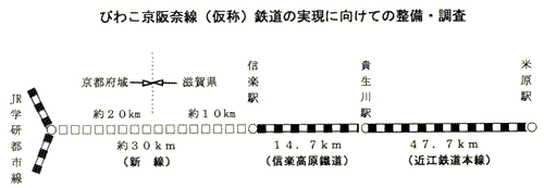 びわこ京阪奈線(仮称)鉄道の実現に向けての整備・調査