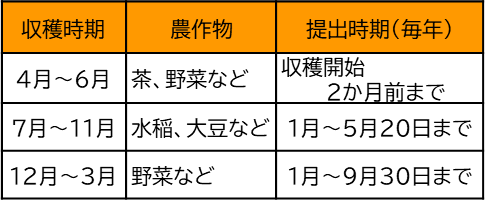 生産者・ほ場一覧表の提出時期