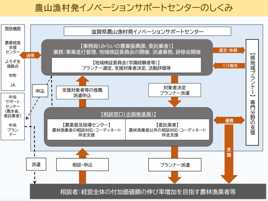 農山漁村発イノベーションサポートセンターのしくみの図
