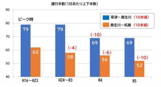 運行本数
