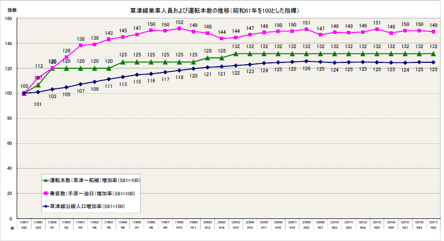 草津線利用者数の推移(S61年を100とした数字)