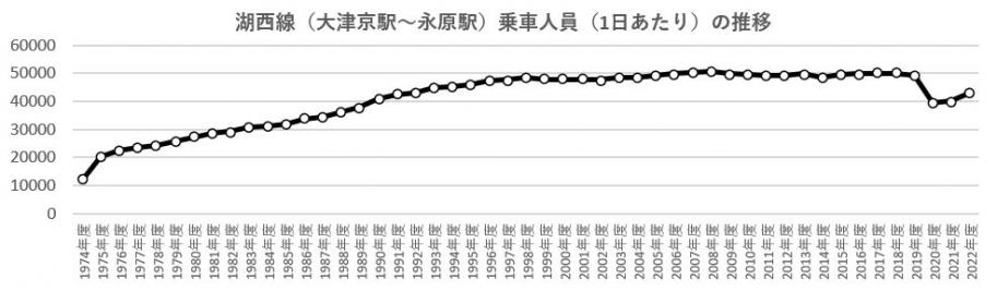 乗車人員の推移
